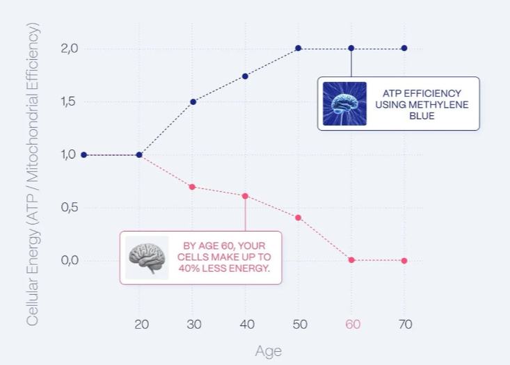 Healthletic Methylene Blue Functions