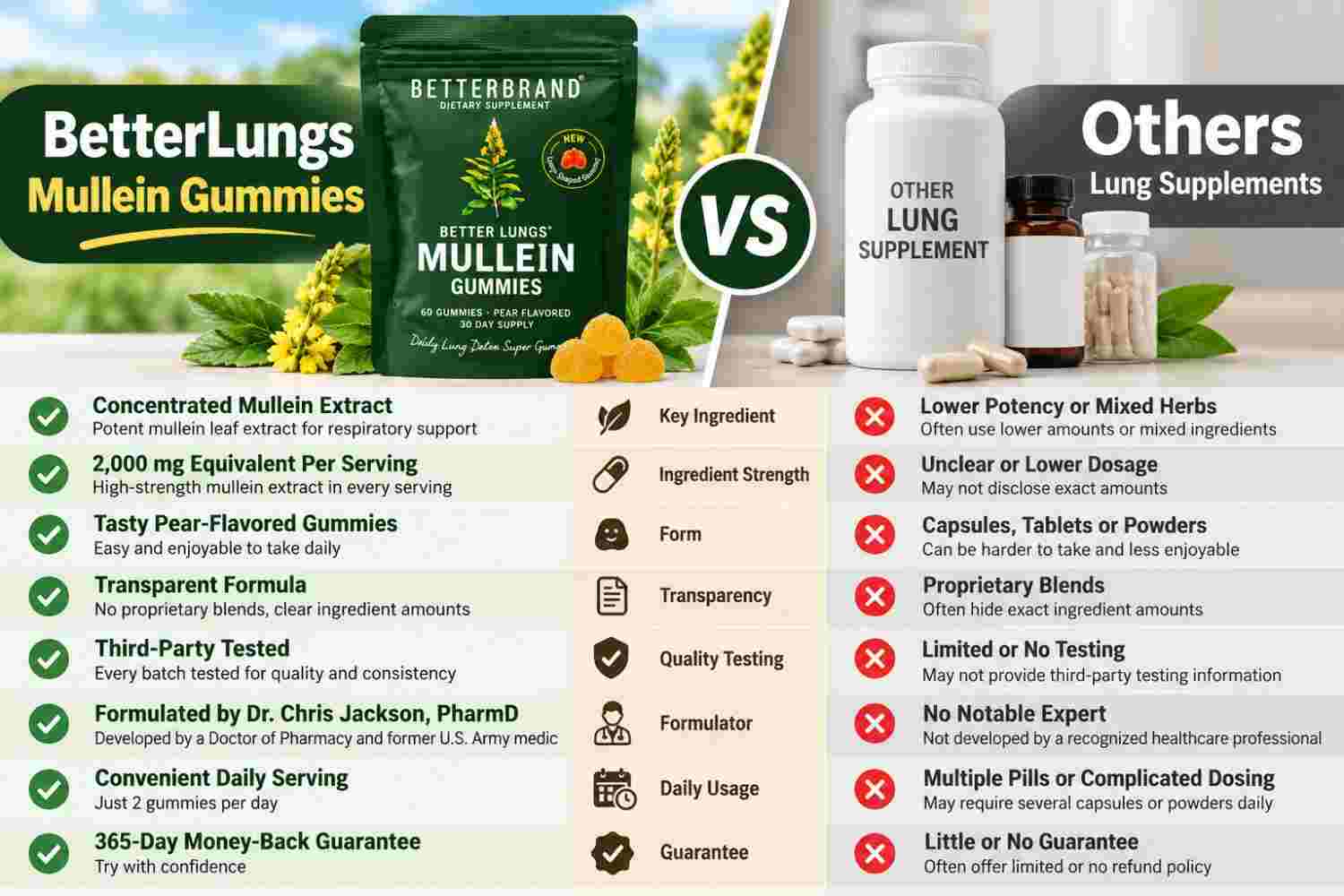 BetterLungs Mullein Gummies Vs Others.