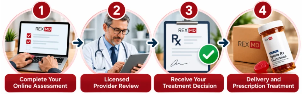RexMD Ignite Rx MAX Gummies How to get Started